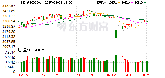配资行情网 创业板指上涨1.07% 全市场超3800股飘红 房地产涨幅居前