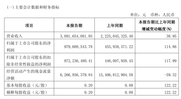配资股中心官网 一季度净利润增幅超100%，4家上市券商财报亮眼