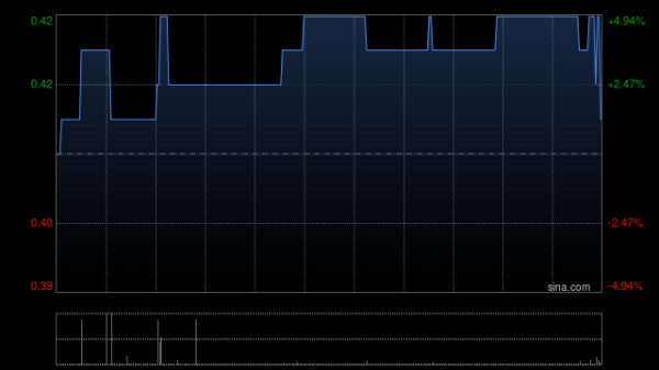 股票配资大全 首佳科技获Always Blooming Holdings Limited增持33.2万股 每股作价约0.41港元