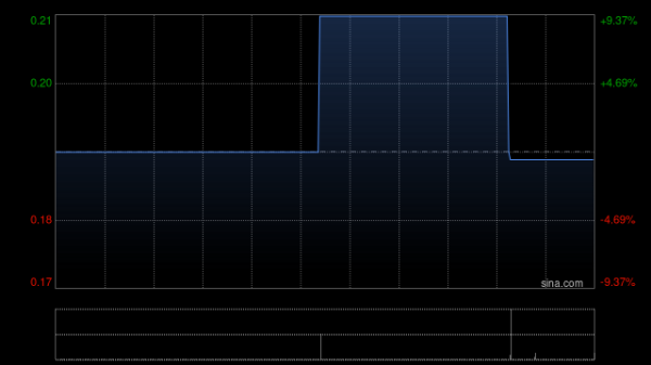配资查询门户导航网 彭顺国际获Low Poh Teng增持9.8万股 每股作价0.21港元