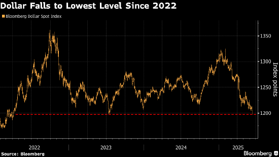 中国股票配资网 彭博美元指数跌至三年低点 美国关税政策和经济前景引担忧